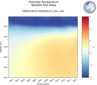 Time series of Weddell Sea Deep Potential Temperature vs depth
